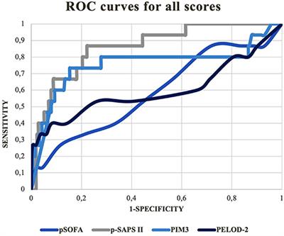 Pediatric Simplified Acute Physiology Score II: Establishment of a New, Repeatable Pediatric Mortality Risk Assessment Score